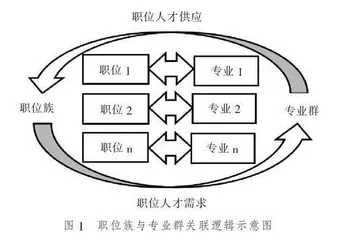 职位族：高职院校专业群建设的逻辑起点