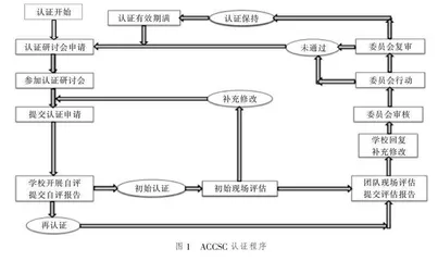 美国ACCSC职业院校认证模式及其启示