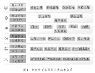 新形势下高技能人才培养体系的探索与实践