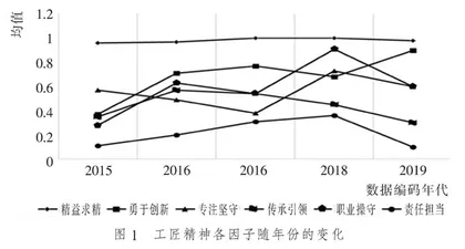 “中国制造”视域下从业者工匠精神品质变迁研究 