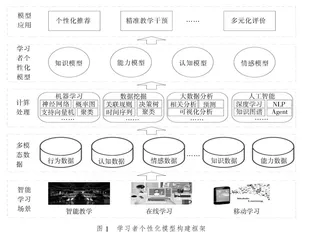职业教育环境下学习者个性化建模研究