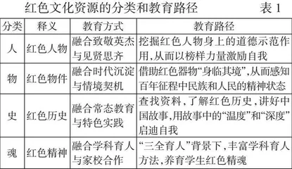 利用红色文化资源，探索融合式育人新路径