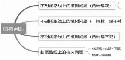 《植树问题》作业设计有感