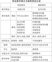 浅析信息化环境下翻转课堂在数学教学中的应用