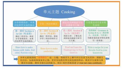 核心素养导向的初中英语单元整体教学设计