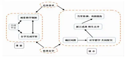 浅析信息化环境下翻转课堂在数学教学中的应用