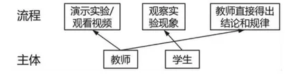 立足核心素养的高中化学实验的教学，聚焦课堂教学的实践和反思