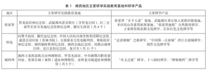 湘西地区传统村落研学旅游价值评价