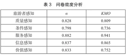 大学生对“云旅游”感知的调查研究3