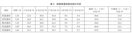 大学生对“云旅游”感知的调查研究4