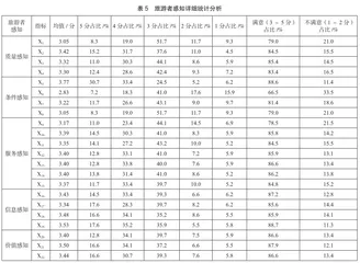 大学生对“云旅游”感知的调查研究5