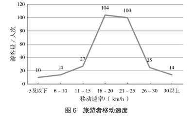 东营市乡村旅游者空间行为研究5