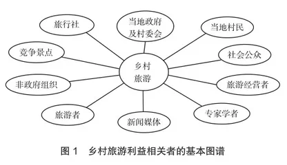 乡村旅游经济利益关系分析