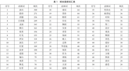 基于网络游记文本分析的大型实景剧游客感知研究