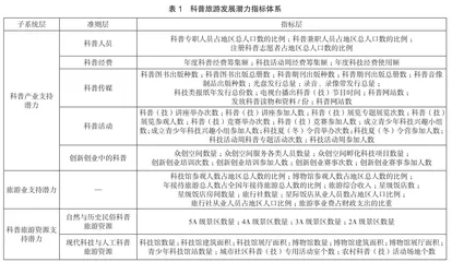我国省区科普旅游发展潜力评价研究1