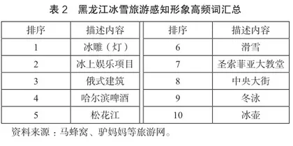 黑龙江省冰雪旅游形象提升研究1