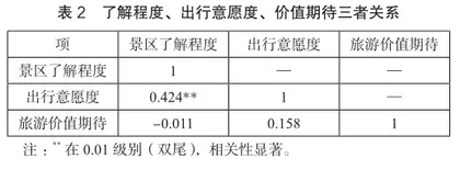 基于问卷调查的苏州早期红色旅游资源开发研究1