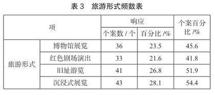 基于问卷调查的苏州早期红色旅游资源开发研究2