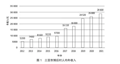 优势视角下海南乡村旅游发展的路径