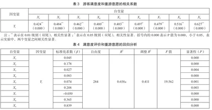 基于游客满意度分析的贵阳市乡村旅游发展研究2