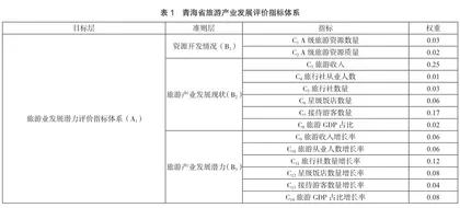 青海省旅游产业发展现状及影响因素分析1