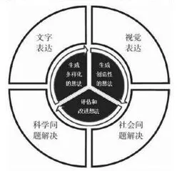 树立“完整学习”的观念，培育创造性思维