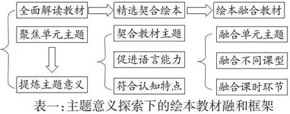 主题意义引领下的英语绘本与PEP教材融合框架探究