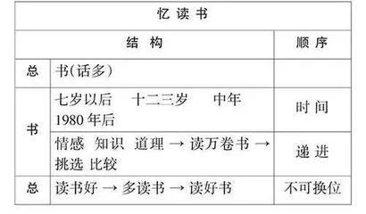 借助课文梳理  助力思维提升