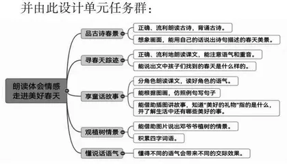 初探小学语文课程教学中学习任务群设计的理解和运用