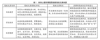 体育心理学课程思政的依据、资源与路径探索