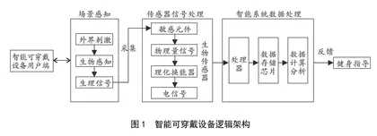 全民健身数智化转型背景下智能可穿戴设备用户数据隐私的保护