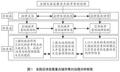 全国足球发展重点城市青训治理路径研究