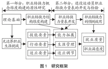 退役运动员职业转换力研究：概念维度构建、量表开发和实证检验
