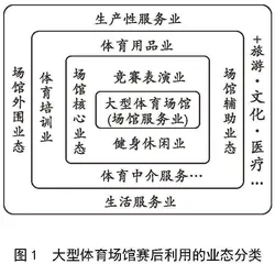 业态识别与培育：大型体育场馆赛后可持续利用路径探析