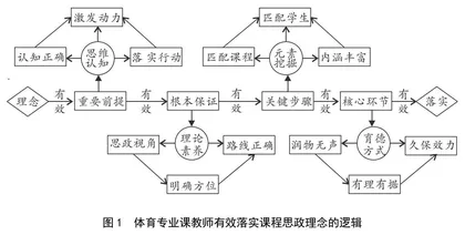 体育专业课教师有效落实课程思政理念的逻辑、问题与实践路径