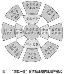 “四位一体”体育硕士专业学位研究生培养模式的价值意蕴、现实困境与纾解路径
