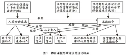 体育课程思政建设的理论框架与推进策略