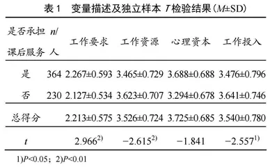 “双减”背景下义务教育阶段体育教师工作要求、工作资源对工作投入的影响