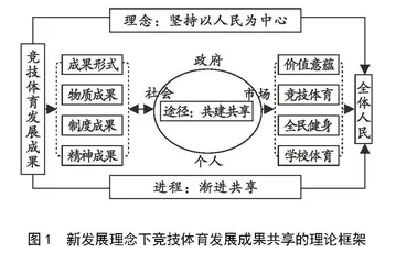 我国竞技体育成果共享：理论框架、现实困境与推进路径
