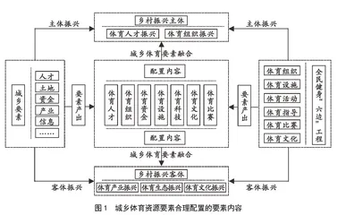 我国城乡体育融合发展的资源要素合理配置研究