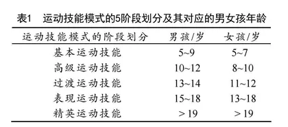 指向身体素养发展的运动技能模式：内涵阐释、体系解构与实践启示