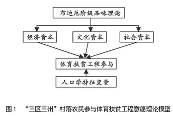 基于布迪厄理论的村落体育扶贫工程农民参与意愿研究