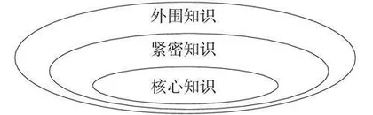 谈谈优秀化学教师的知识素质结构