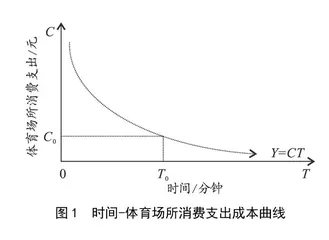 时间成本、体育场所消费支出对个体参与体育运动的经济考量