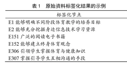 体育教师发展核心素养的结构探索：基于扎根理论的质性研究
