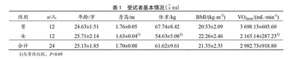 累积与持续运动对不同性别久坐青年运动后低血压的影响
