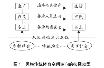 空间转向及理论论绎：都市人类学视域下民族传统体育发展研究