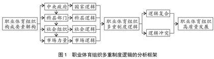 多重制度逻辑视域下中国职业体育组织高质量发展困境与协调思路
