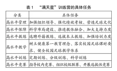 全国青少年校园足球“满天星”训练营评价指标体系的构建与应用
