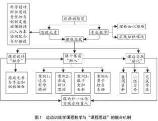 运动训练学课程思政元素及其融入课堂教学的实践探索